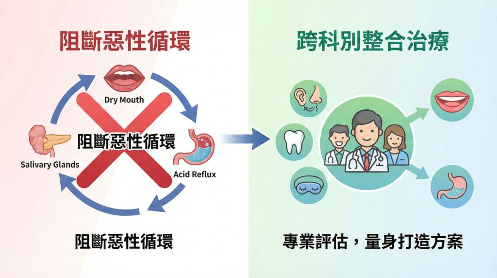 整合治療示意圖