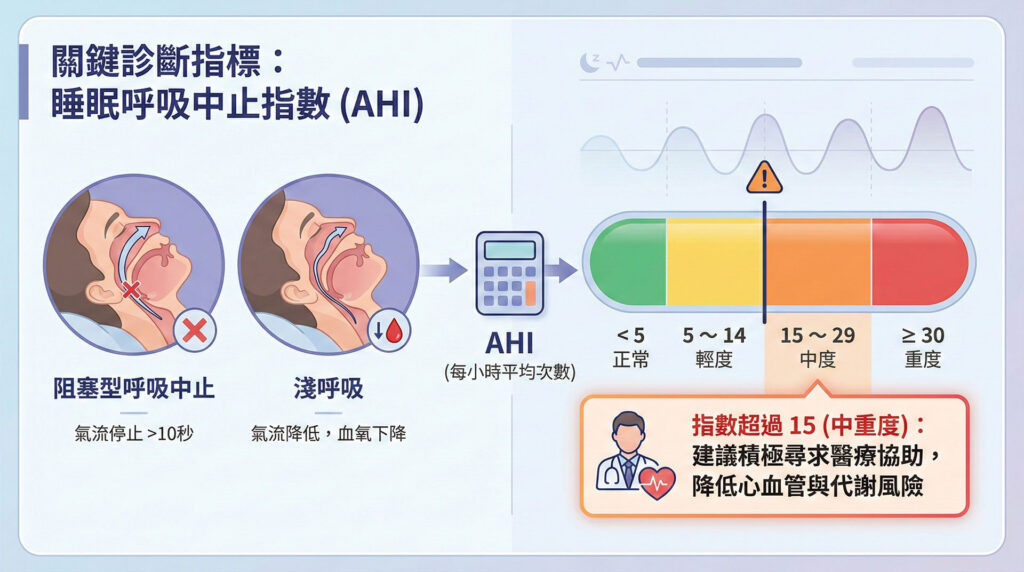 睡眠週期示意圖