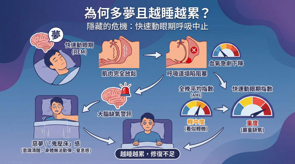 REM睡眠分析